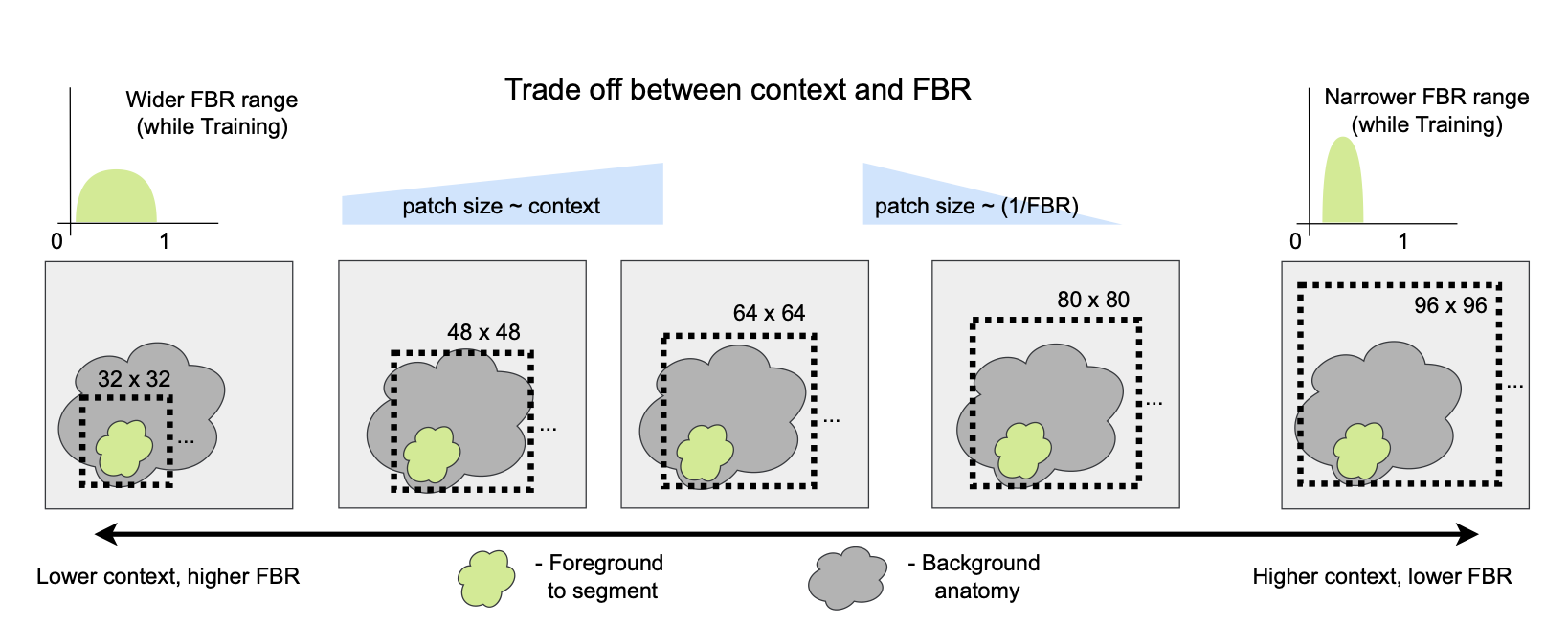 A green foreground object inside grey background anatomy, shown inside nested crop windows of 32, 48, 64, 80 and 96 voxels. The left of the diagram is labelled lower context, higher FBR and a wider FBR range while training; the right is labelled higher context, lower FBR and a narrower FBR range.